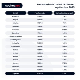 El precio del coche de ocasión marca nuevo récord en septiembre, hasta 18.201 euros, según coches.Net.