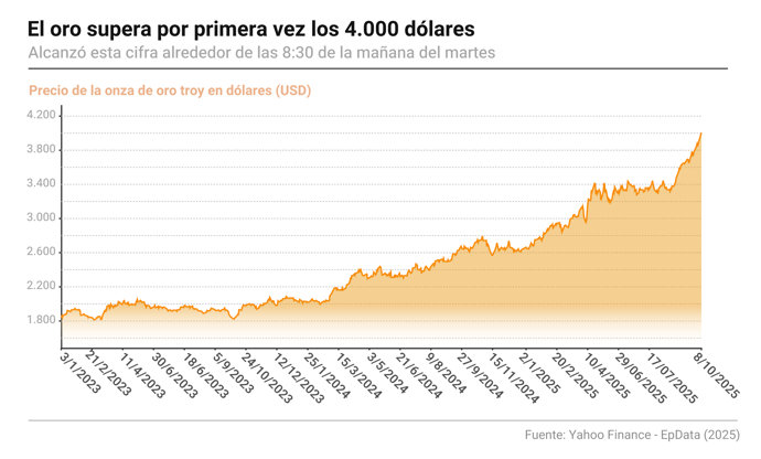 Evolución del precio del oro 