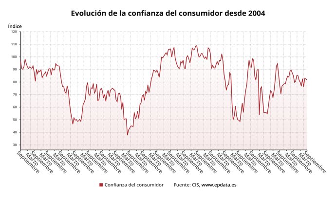 Evolución del índice de Confianza del consumidor