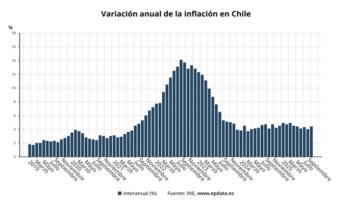 Evolución de la inflación de Chile