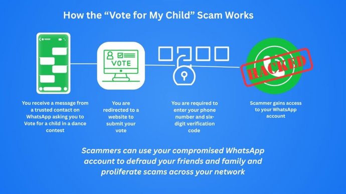 Estafa de WhatsApp 'Vota por mi hijo'.