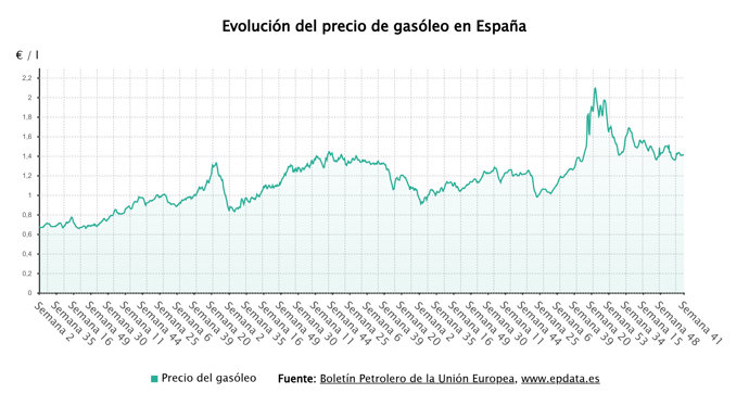 Evolución del precio de los carburantes
