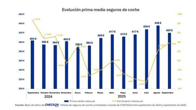 Evolución prima media del seguro de coche, según Check24