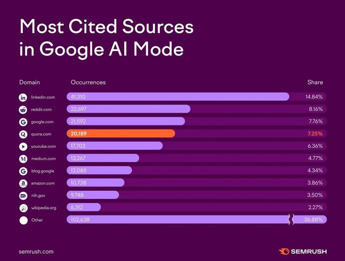 Quora ranks #4 in Google AI Mode.
