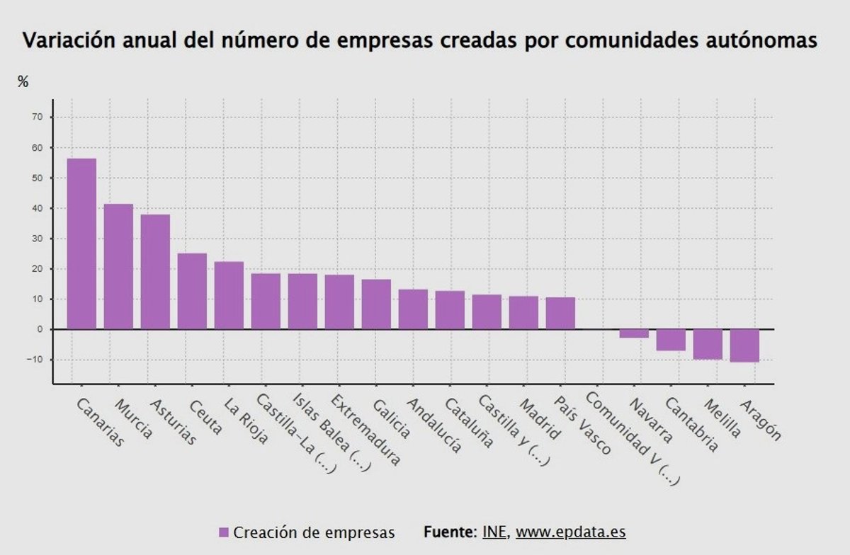 La creación de empresas sube un 22,2% en agosto en La Rioja