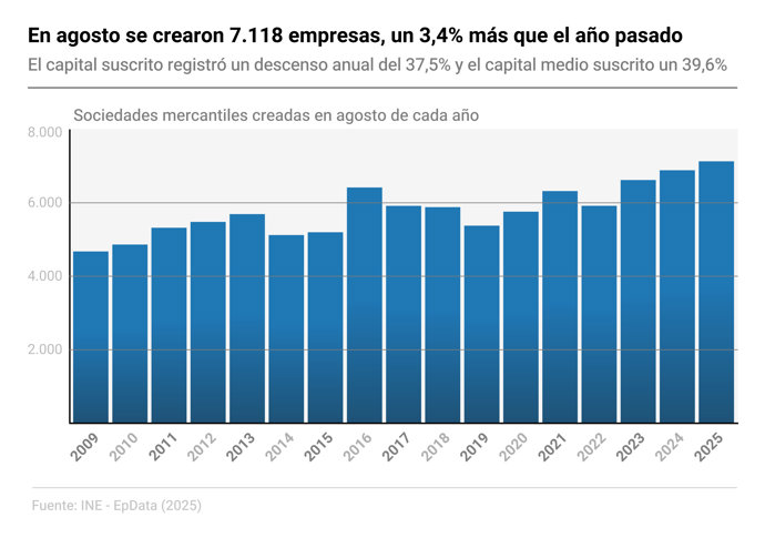 Evolución de la creación de empresas
