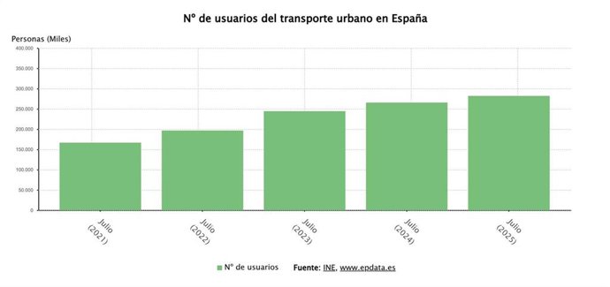 Número de usuarios del transporte urbano en España