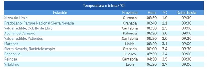 Lista de las diez temperaturas mínimas del país en la mañana de este domingo 12 de octubre de 2025.