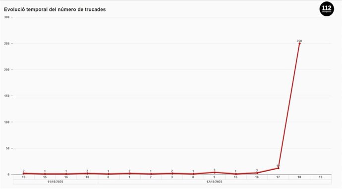 Avisos del teléfono de emergencias por las lluvias en Tarragona