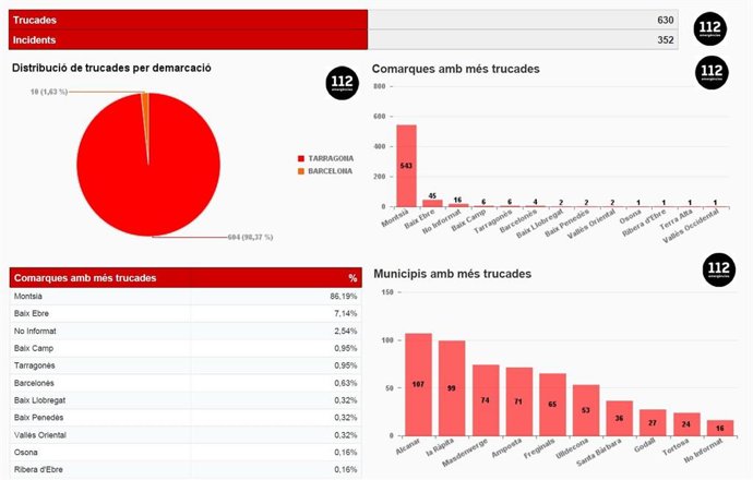 El telèfon d'emergències rep 630 trucades fins a les 20 hores per les pluges a Tarragona