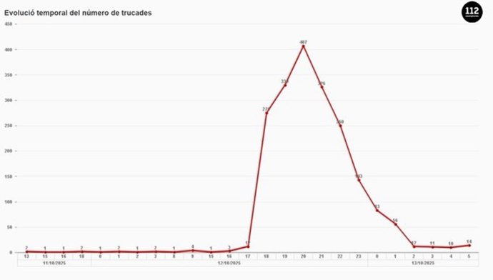 El 112 recibe 1950 llamadas por el episodio de lluvias en Tarragona hasta las 5.00 horas