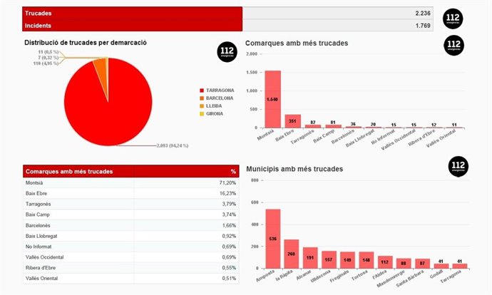 Registro de llamadas al teléfono de emergencias 112 hasta las 10.00 horas por el episodio de lluvias en comarcas del sur de Tarragona