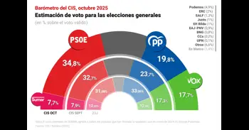 El CIS coloca al PSOE quince puntos por encima del PP en octubre, con Vox pisando los talones a Feijóo