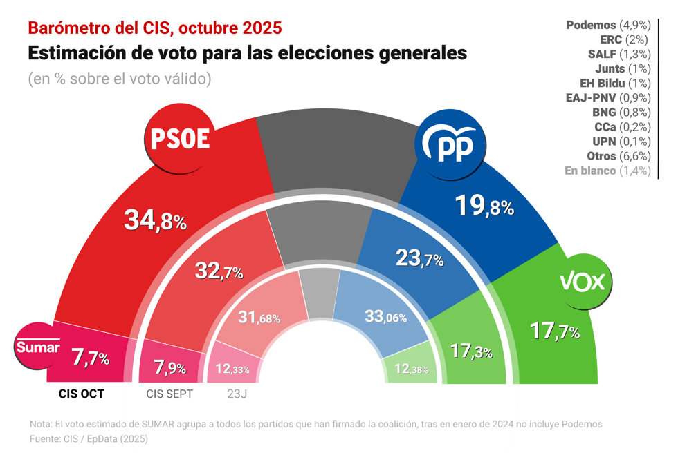 Infografía con estimación de voto por partidos según el Barómetro del CIS de octubre.
