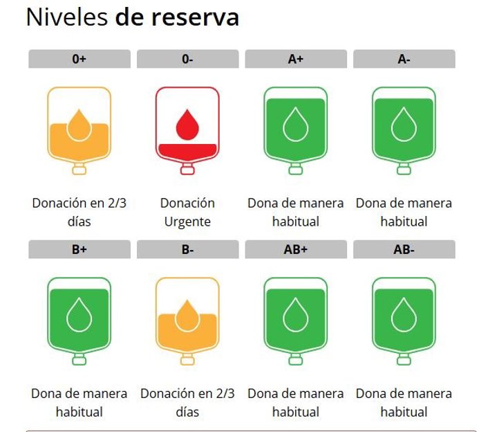 Nivel de reserva de sangre en los hospitales murcianos