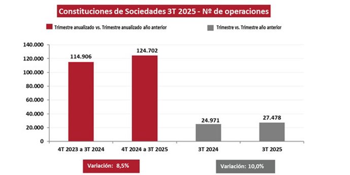 La constitución de sociedades aumentó un 10% en el segundo trimestre de 2025