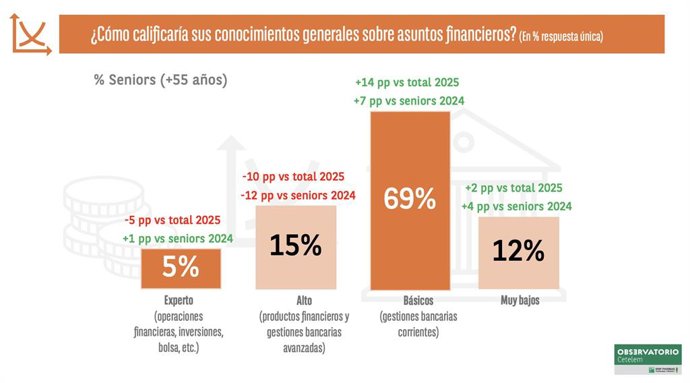 El 70% de la población sénior solo domina operaciones básicas de su cuenta corriente, según el Observatorio Cetelem.