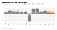 El FMI mejora su previsión de crecimiento para España al 2,9% en 2025 y al 2% en 2026