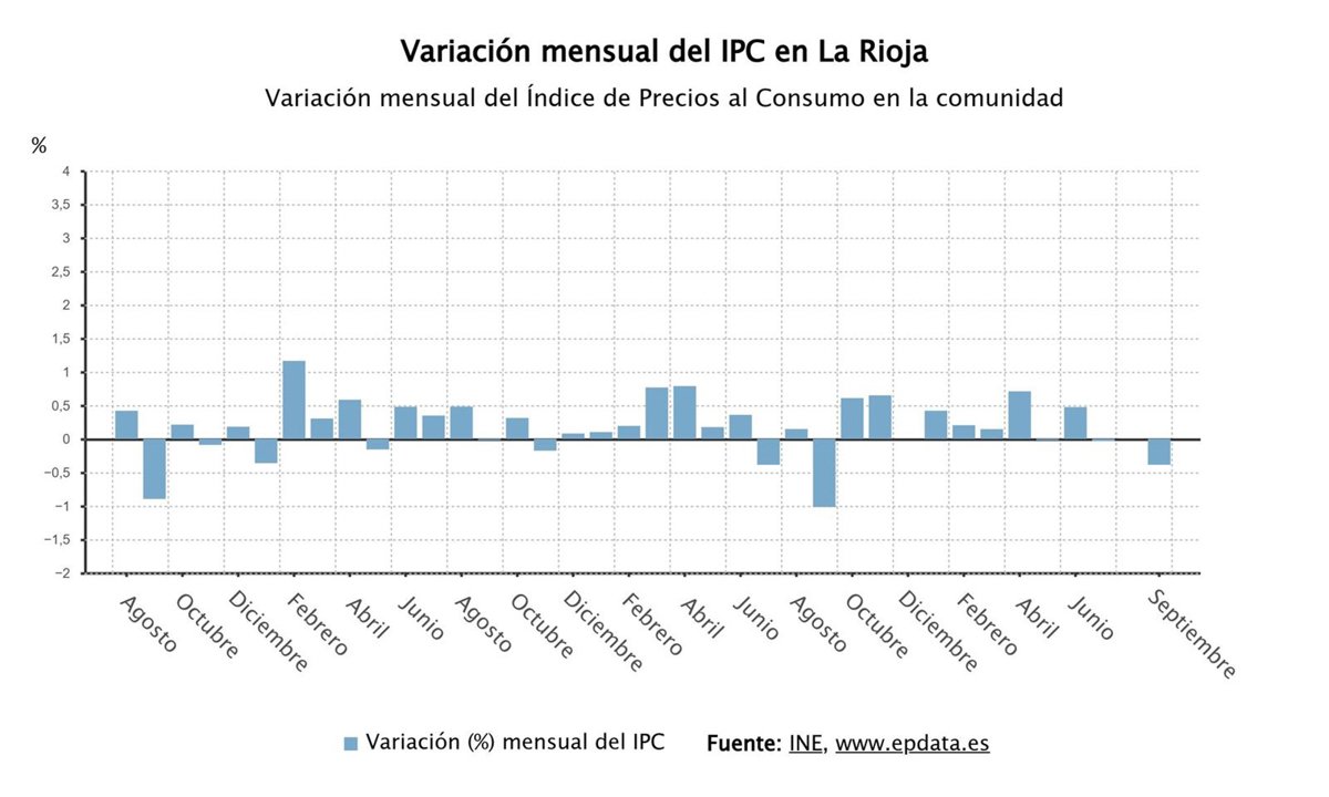 Los precios bajaron un 0,4 por ciento en septiembre en La Rioja mientras suben un 2,8% en tasa interanual