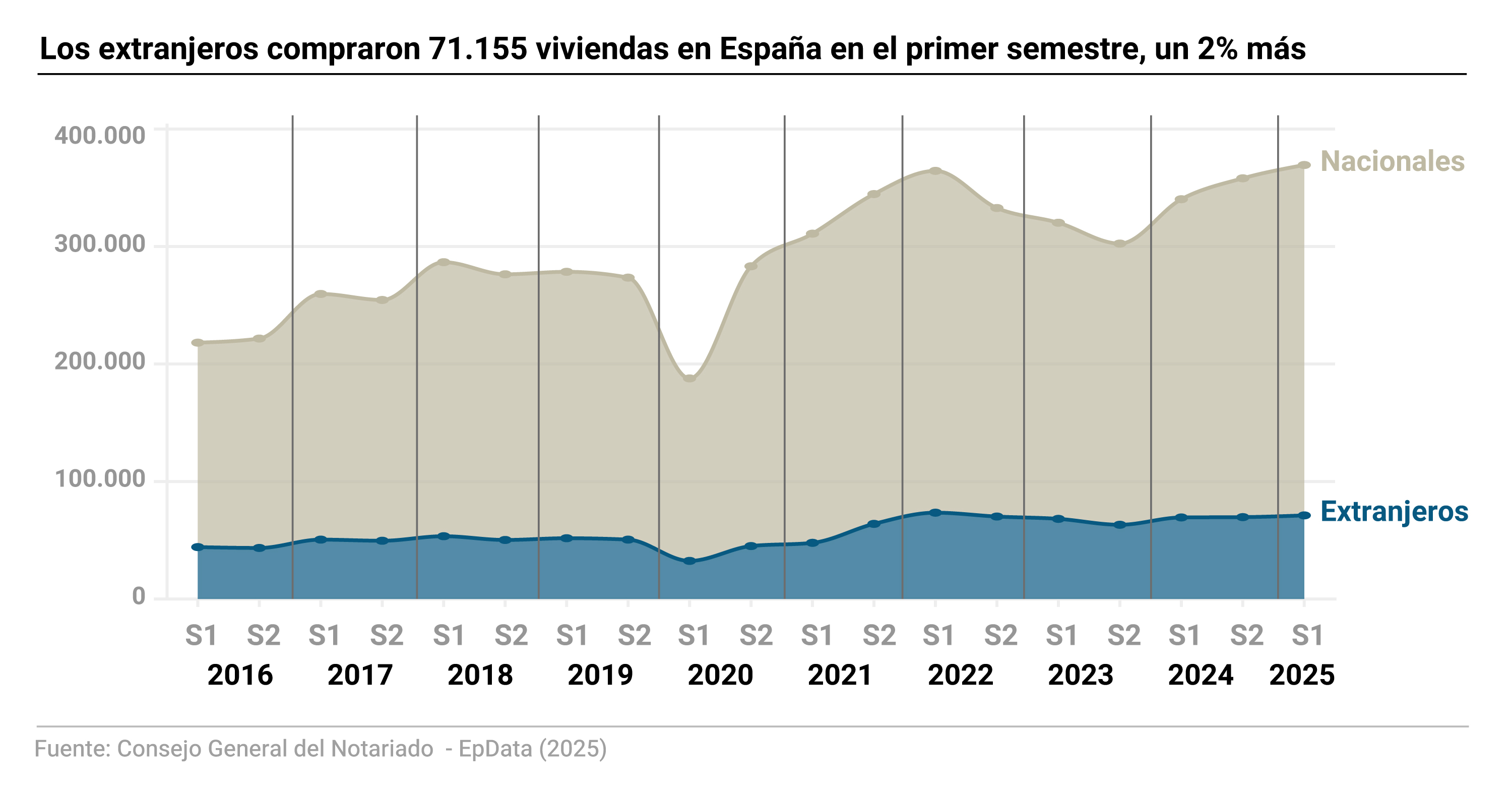 Compraventa de viviendas por extranjeros en España