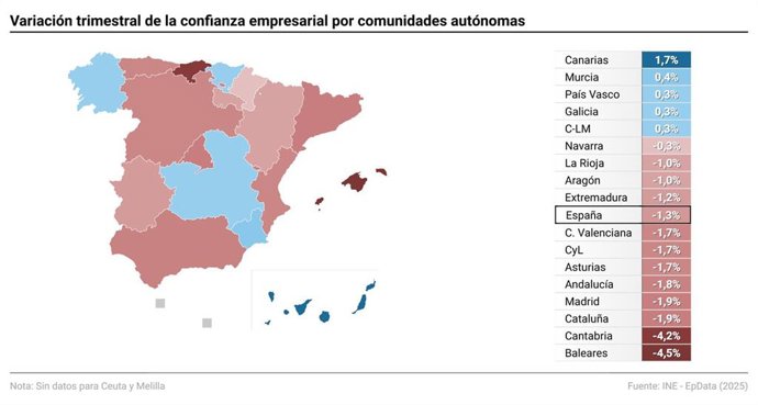 Mapa con variación trimestral del Índice de Confianza Empresarial por comunidades autónomas. La Confianza Empresarial desciende un 1,3% en el cuarto trimestre de 2025 respecto al tercero, según el Instituto Nacional de Estadística (INE).