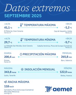 Septiembre registró más de 200 l/m2 en un día en Ibiza y una máxima de 41,1ºC en Canarias.