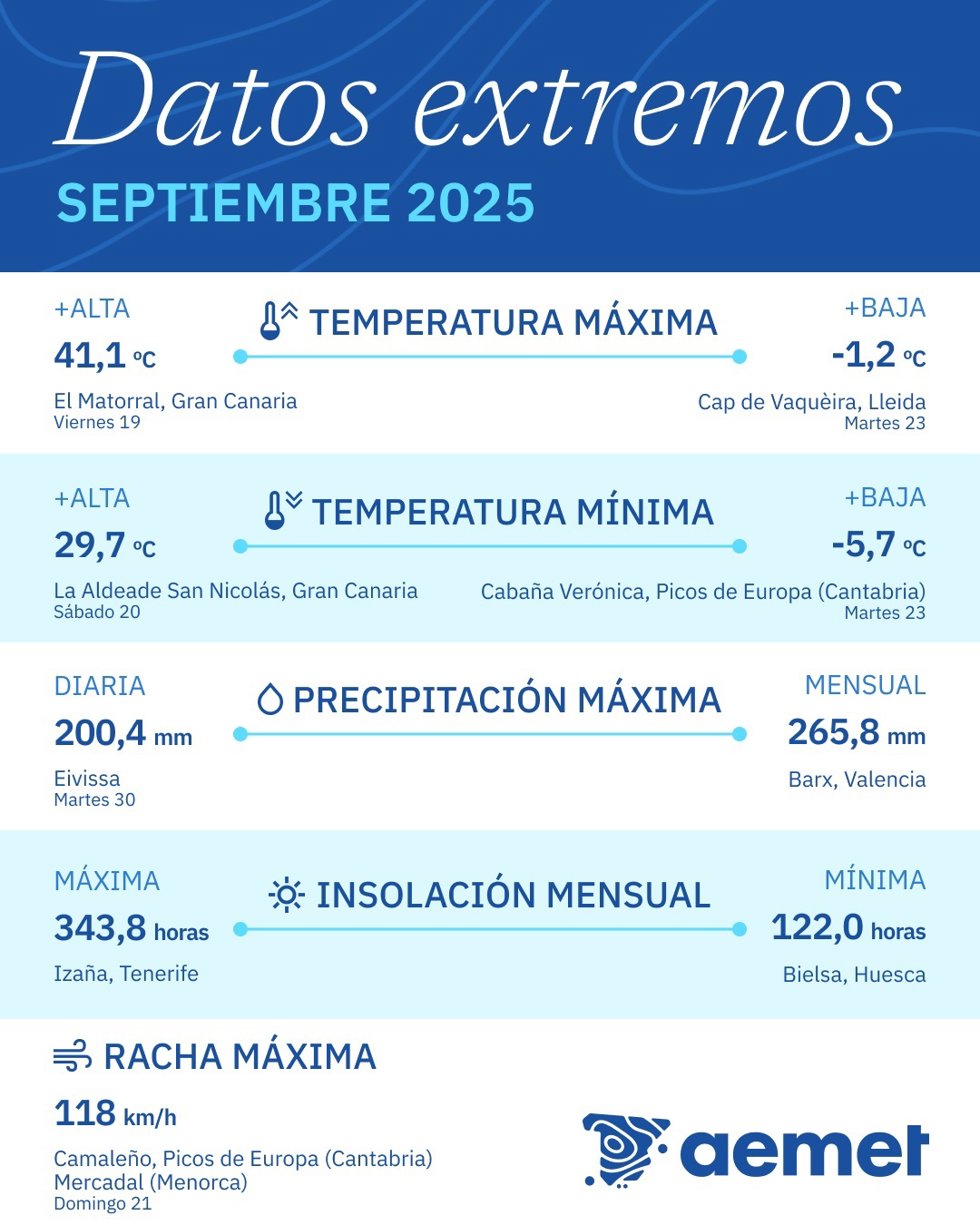 Septiembre registró más de 200 l/m2 en un día en Ibiza y una máxima de 41,1C en Canarias.