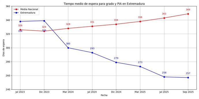 Tiempo medio de espera de la ley de Dependencia en Extremadura y España
