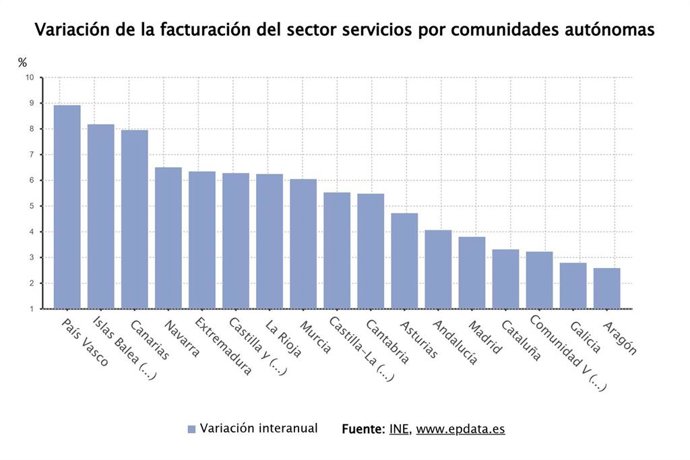Variación de la facturación del sector servicios por comunidades autónomas