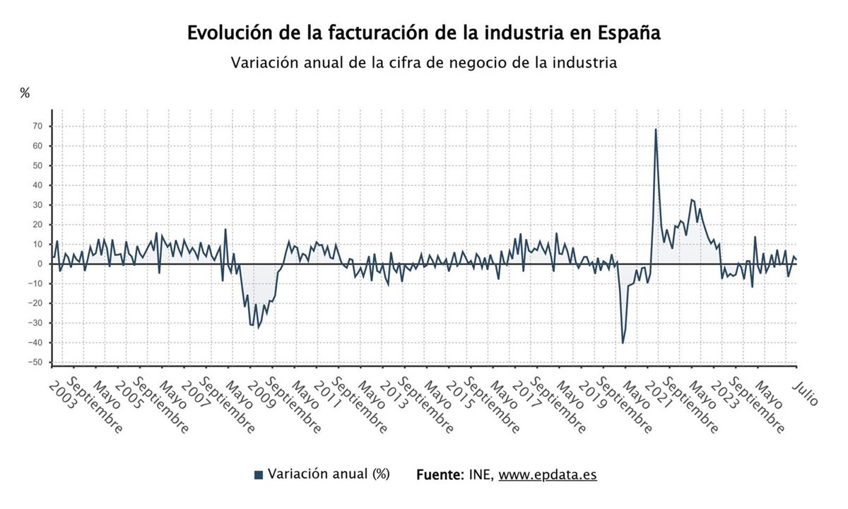 Las ventas de la industria se reducen en Murcia un 2,5% en agosto