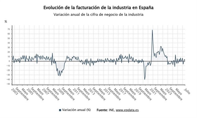 Evolución de la facturación de la industria en España. Variación anual de la cifra de negocio de la industria