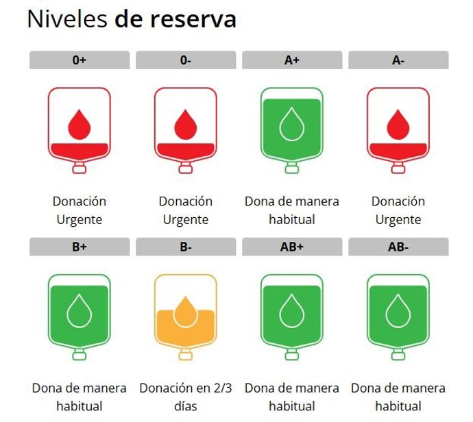 Niveles de sangre en hospitales de la Región de Murcia