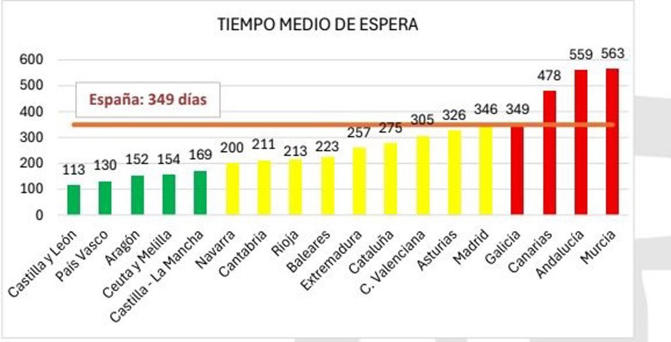Infografía sobre las listas de espera de la dependencia por CCAA:
