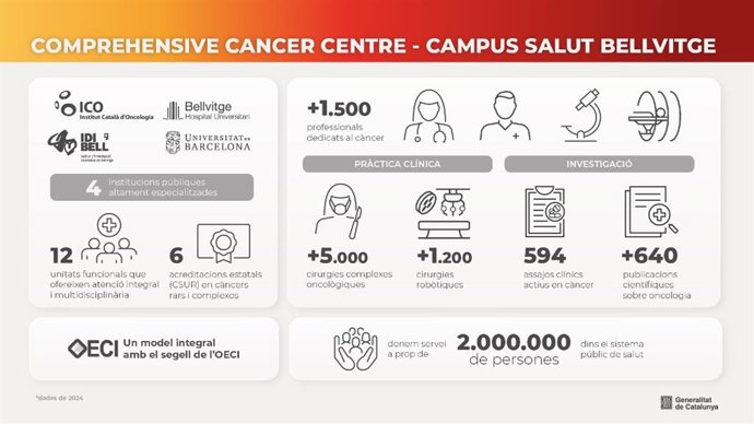 Cartel del CCC Campus Salut Bellvitge en cifras