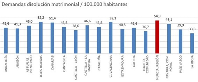 Demandas de disolución matrimonial por cada 100.000 habitantes en el segundo trimestre de 2025