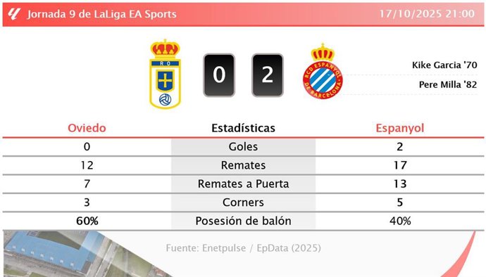 Oviedo 0 - 2 Espanyol: resumen y estadísticas del partido de la jornada 9 de LaLiga EA Sports