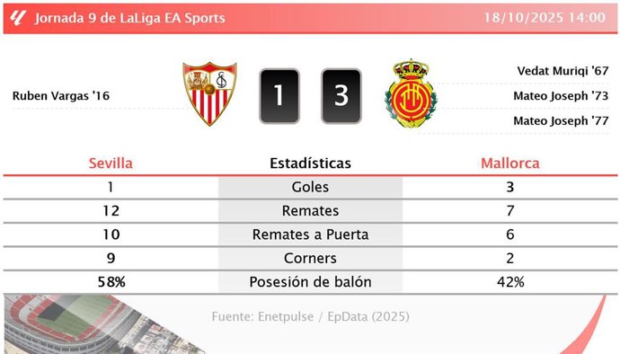 Sevilla 1 - 3 Mallorca: resumen y estadísticas del partido de la jornada 9 de LaLiga EA Sports