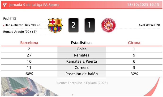 Barcelona 2 - 1 Girona: resumen y estadísticas del partido de la jornada 9 de LaLiga EA Sports