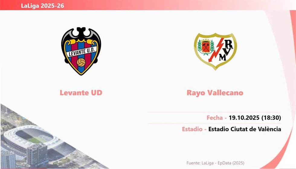 Levante - Rayo Vallecano: Hora y fecha, dónde ver y posibles alineaciones.
