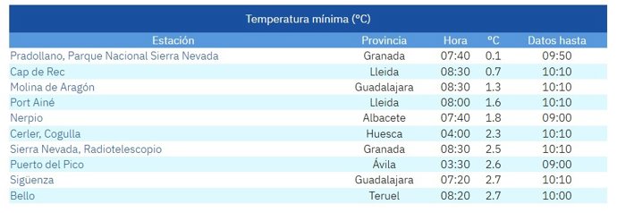 Lista de las diez temperaturas más bajas del país en la mañana de este domingo, 19 de octubre de 2025.