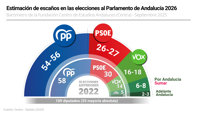 PP-A saca 17 puntos al PSOE-A pero podría perder por un escaño la mayoría absoluta, según el CIS andaluz