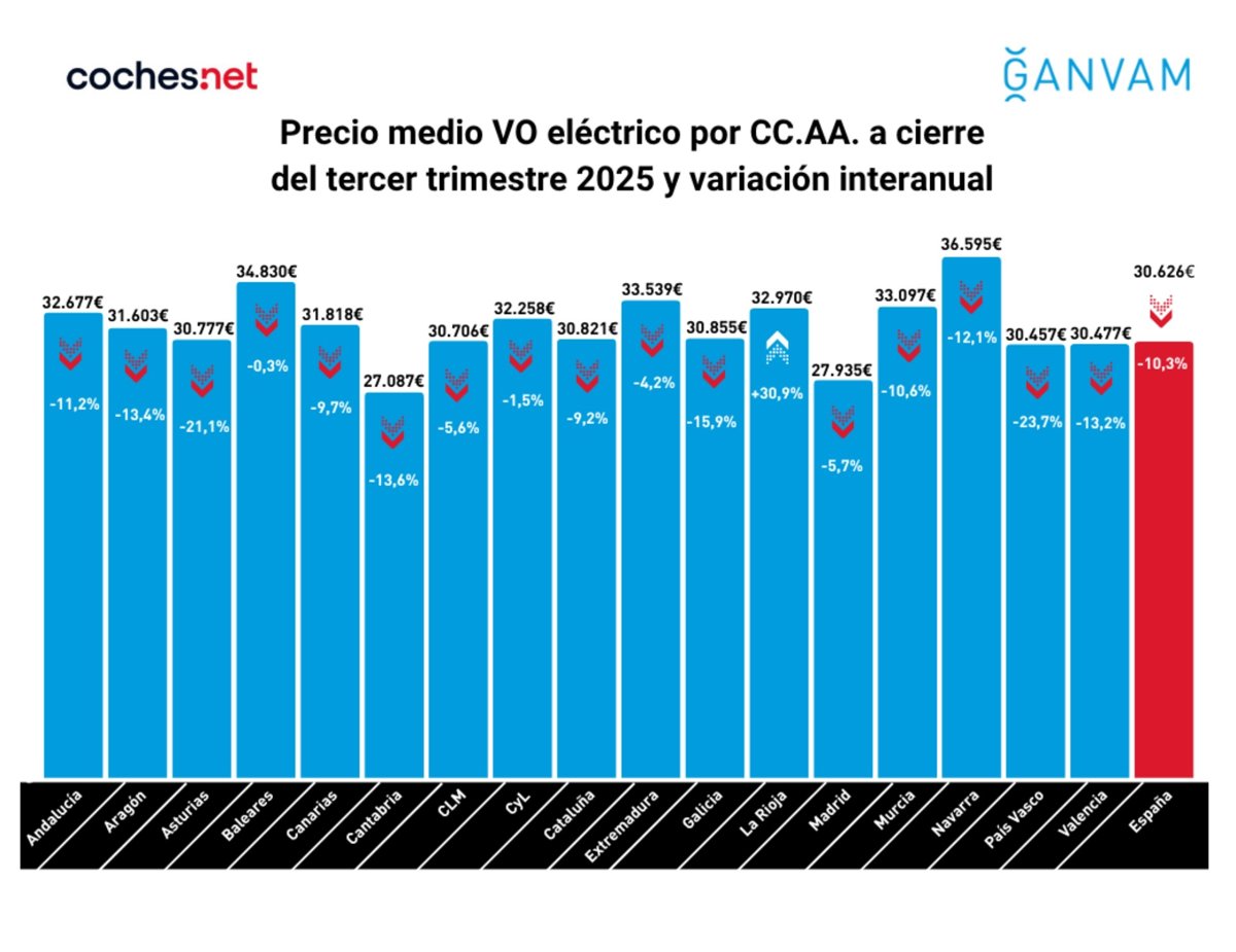 El precio de un coche eléctrico de ocasión cae un 10,3% hasta septiembre, a un promedio de 30.626 euros