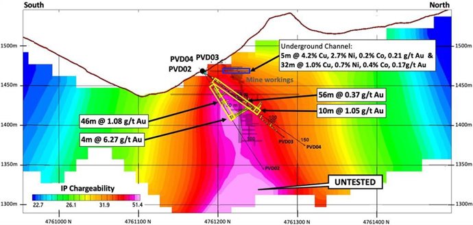 Figure 1 - Providencia Target IP Chargeability Cross-section showing a strong IP chargeability anomaly coincident with the former mine workings and gold drill intercepts, and the anomaly open at depth