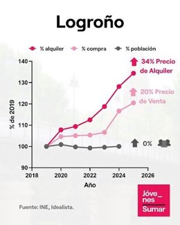 Jóvenes de Sumar se movilizan "para intervenir el mercado de la vivienda en La Rioja"