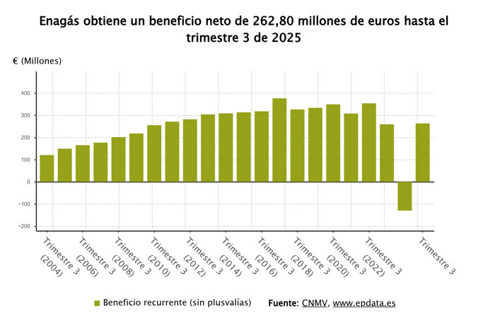 Resultados de Enagás
