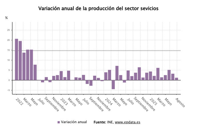 Evolución de la producción del sector servicios