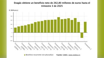 Enagás gana 263 millones a septiembre impulsado por plusvalías y avanza hacia su
