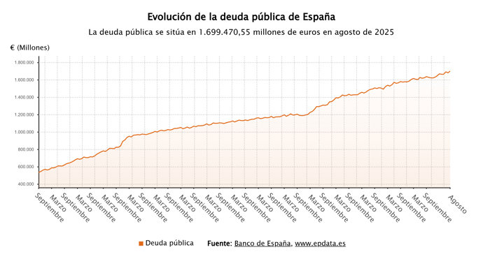 Evolución de la deuda pública