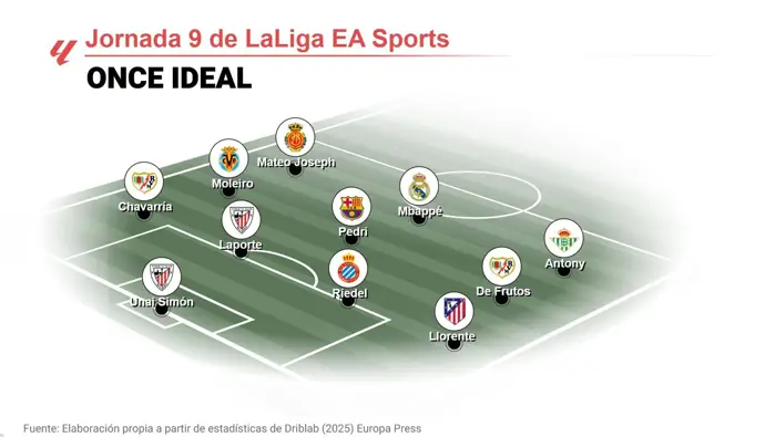 Once ideal de EP Deportes de la jornada 9 de LaLiga EA Sports
