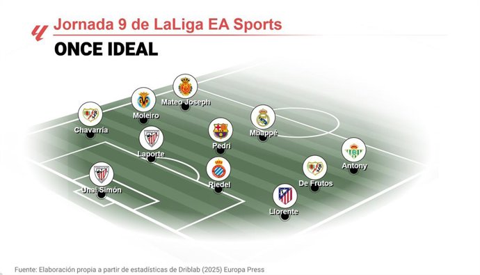 Os melhores onze do EP Deportes para a 9ª rodada da LaLiga EA Sports 2025-26.
